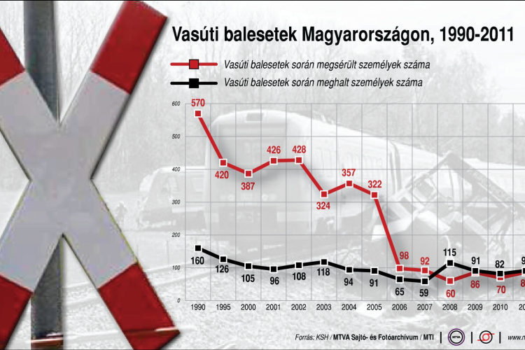 Vonat gázolt el egy fiatalembert Sopronnál