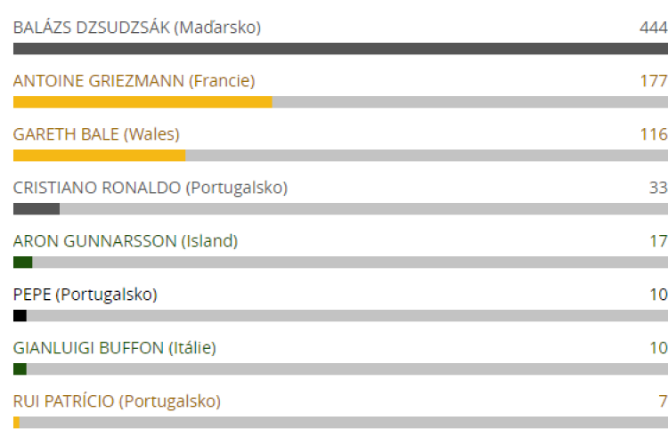 Egy cseh honlap szavazása alapján, Dzsudzsák Balázs az EB legjobbja!