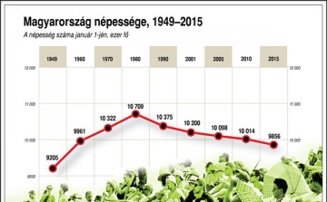 KSH: 2060-ra kétmillióval csökkenhet Magyarország népességszáma