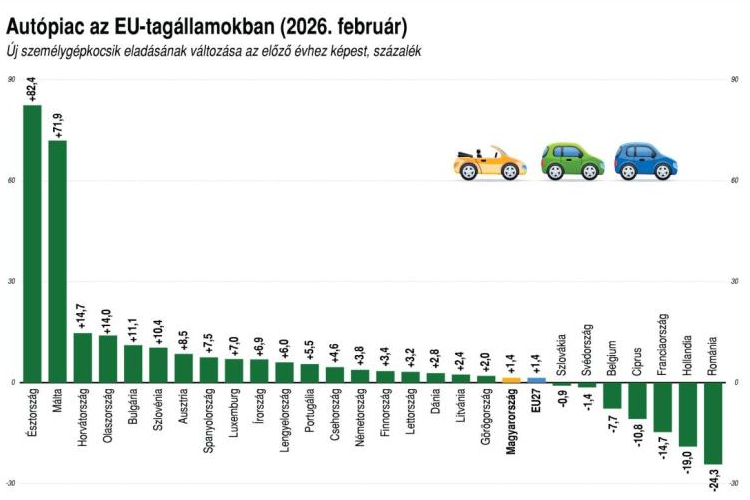 Az EU-ban 1,4 százalékkal nőtt az új autók eladása februárban